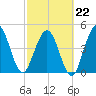 Little Talbot Island tide chart for Sunday, February 22, 2026