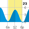 Little Talbot Island tide chart for Monday, February 23, 2026