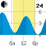 Little Talbot Island tide chart for Tuesday, February 24, 2026