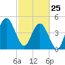 Little Talbot Island tide chart for Wednesday, February 25, 2026