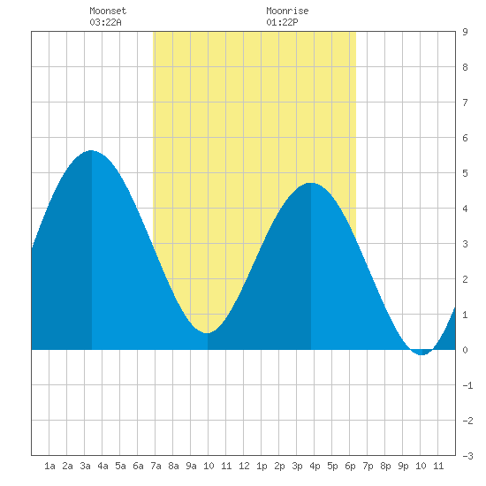 Little Talbot Island tide chart for Thursday, February 26, 2026