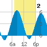 Little Talbot Island tide chart for Monday, February 2, 2026