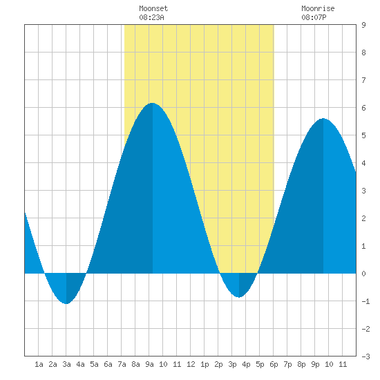 Little Talbot Island tide chart for Tuesday, February 3, 2026