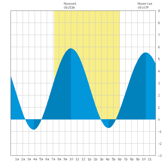 Little Talbot Island tide chart for Wednesday, February 4, 2026