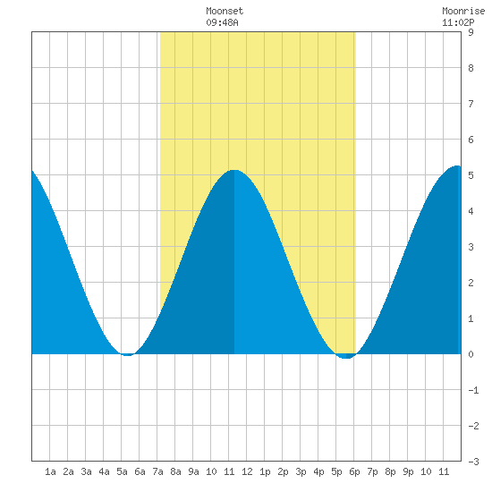 Little Talbot Island tide chart for Friday, February 6, 2026