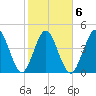 Little Talbot Island tide chart for Friday, February 6, 2026