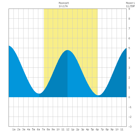 Little Talbot Island tide chart for Saturday, February 7, 2026