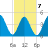 Little Talbot Island tide chart for Saturday, February 7, 2026