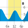 Little Talbot Island tide chart for Sunday, February 8, 2026