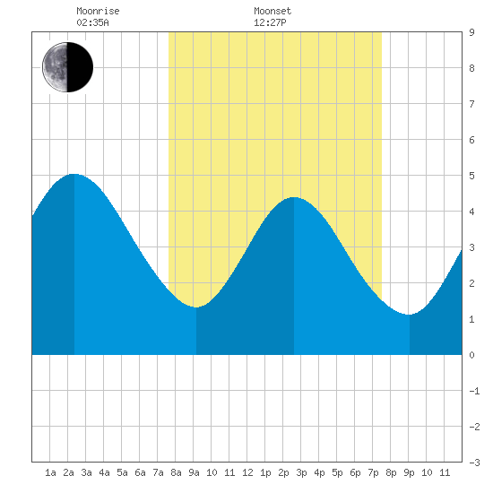 Little Talbot Island tide chart for Wednesday, March 11, 2026