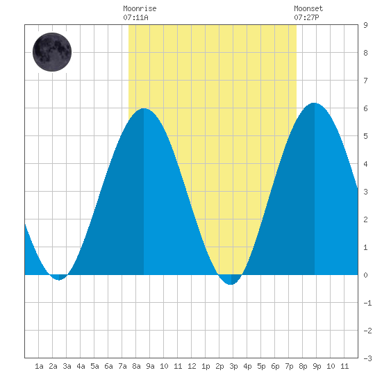 Little Talbot Island tide chart for Wednesday, March 18, 2026