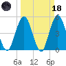 Little Talbot Island tide chart for Wednesday, March 18, 2026
