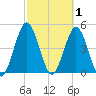 Little Talbot Island tide chart for Sunday, March 1, 2026