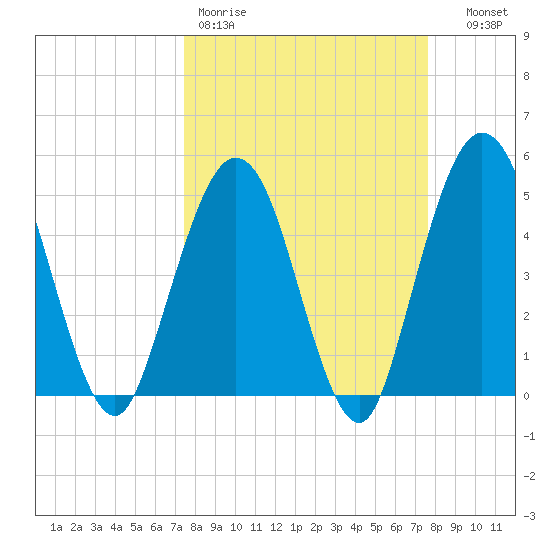 Little Talbot Island tide chart for Friday, March 20, 2026