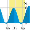 Little Talbot Island tide chart for Saturday, March 21, 2026