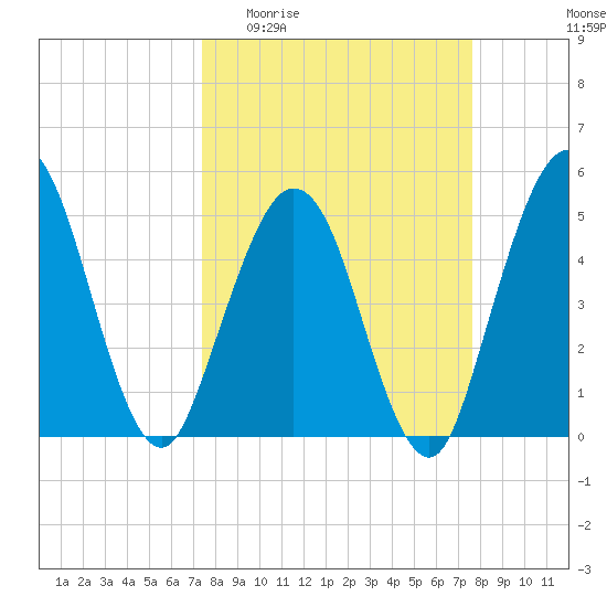 Little Talbot Island tide chart for Sunday, March 22, 2026