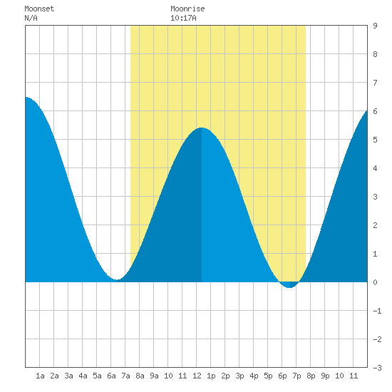 Little Talbot Island tide chart for Monday, March 23, 2026