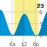 Little Talbot Island tide chart for Monday, March 23, 2026