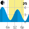 Little Talbot Island tide chart for Wednesday, March 25, 2026