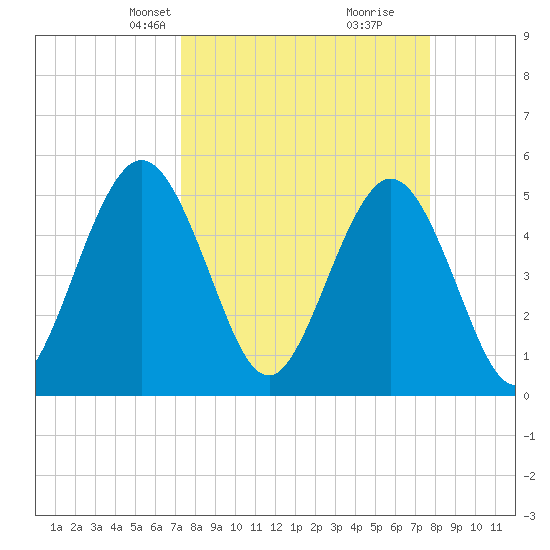 Little Talbot Island tide chart for Saturday, March 28, 2026