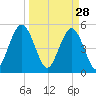Little Talbot Island tide chart for Saturday, March 28, 2026