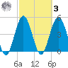 Little Talbot Island tide chart for Tuesday, March 3, 2026