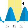 Little Talbot Island tide chart for Wednesday, March 4, 2026
