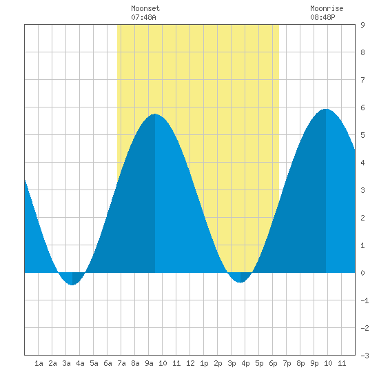 Little Talbot Island tide chart for Thursday, March 5, 2026
