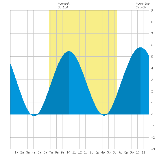 Little Talbot Island tide chart for Friday, March 6, 2026