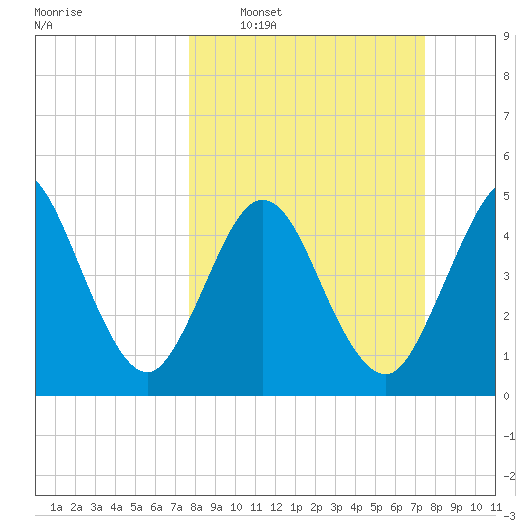 Little Talbot Island tide chart for Sunday, March 8, 2026
