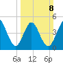 Little Talbot Island tide chart for Sunday, March 8, 2026