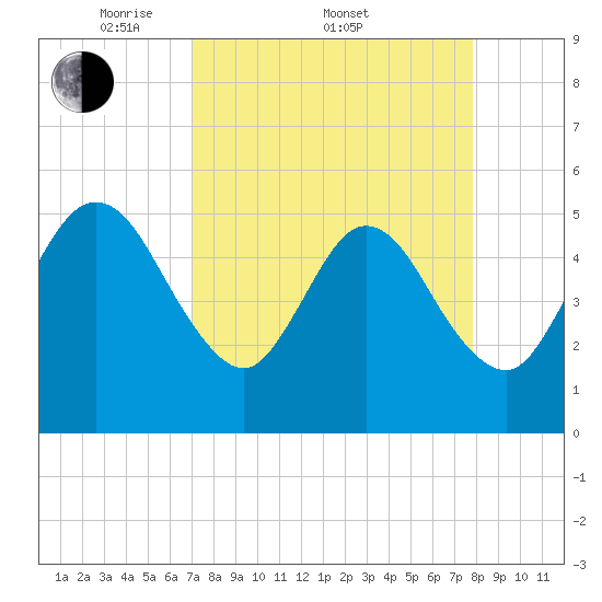 Little Talbot Island tide chart for Friday, April 10, 2026