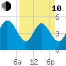Little Talbot Island tide chart for Friday, April 10, 2026