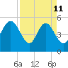 Little Talbot Island tide chart for Saturday, April 11, 2026