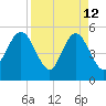 Little Talbot Island tide chart for Sunday, April 12, 2026