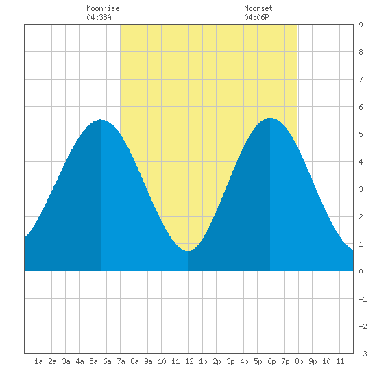 Little Talbot Island tide chart for Monday, April 13, 2026
