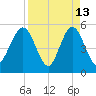 Little Talbot Island tide chart for Monday, April 13, 2026