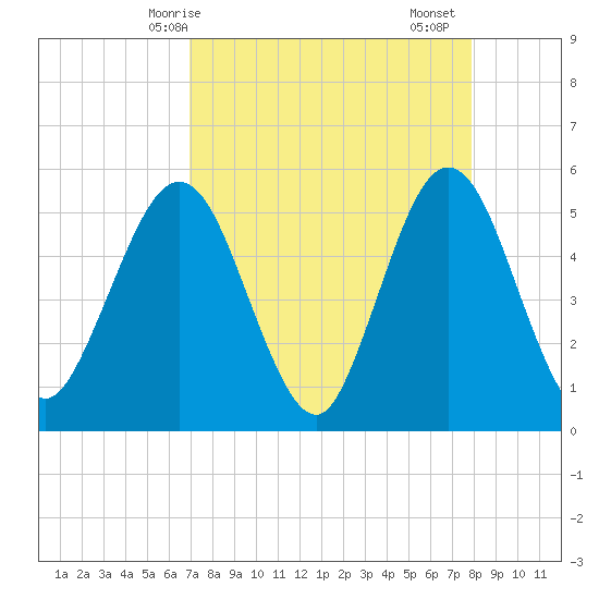 Little Talbot Island tide chart for Tuesday, April 14, 2026