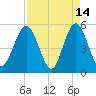 Little Talbot Island tide chart for Tuesday, April 14, 2026
