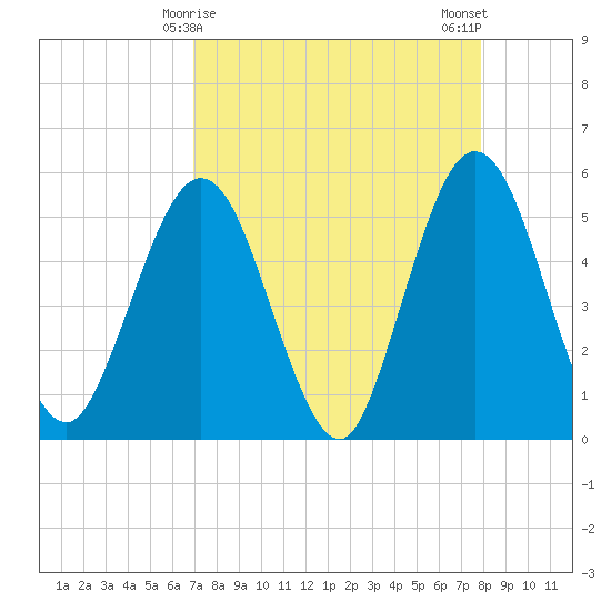 Little Talbot Island tide chart for Wednesday, April 15, 2026
