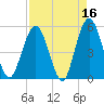Little Talbot Island tide chart for Thursday, April 16, 2026