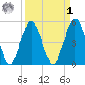 Little Talbot Island tide chart for Wednesday, April 1, 2026
