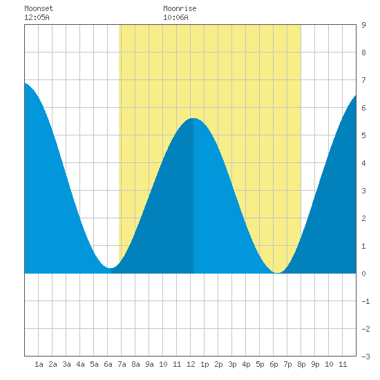 Little Talbot Island tide chart for Tuesday, April 21, 2026