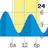 Little Talbot Island tide chart for Friday, April 24, 2026