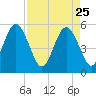 Little Talbot Island tide chart for Saturday, April 25, 2026