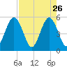 Little Talbot Island tide chart for Sunday, April 26, 2026