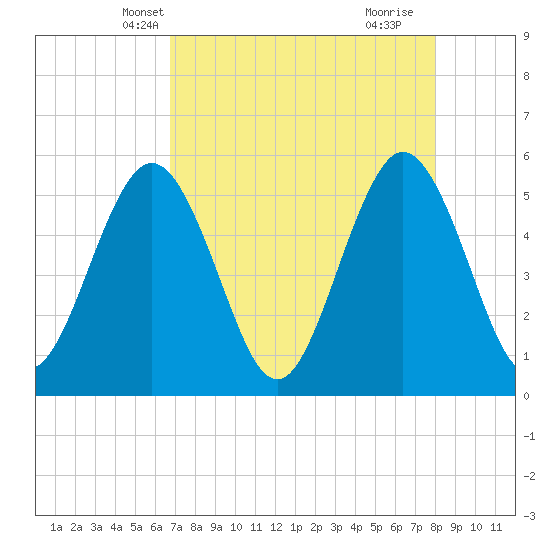 Little Talbot Island tide chart for Monday, April 27, 2026
