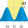 Little Talbot Island tide chart for Monday, April 27, 2026