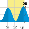 Little Talbot Island tide chart for Tuesday, April 28, 2026