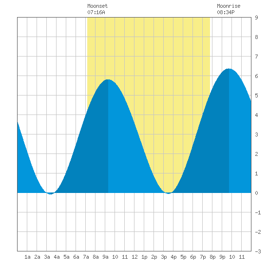 Little Talbot Island tide chart for Thursday, April 2, 2026